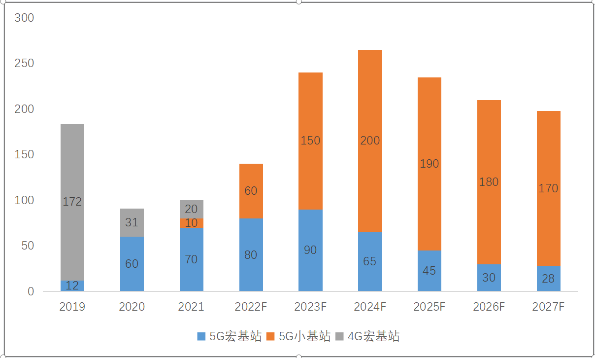 2022-2028年中国5G室内小基站市场现状研究
